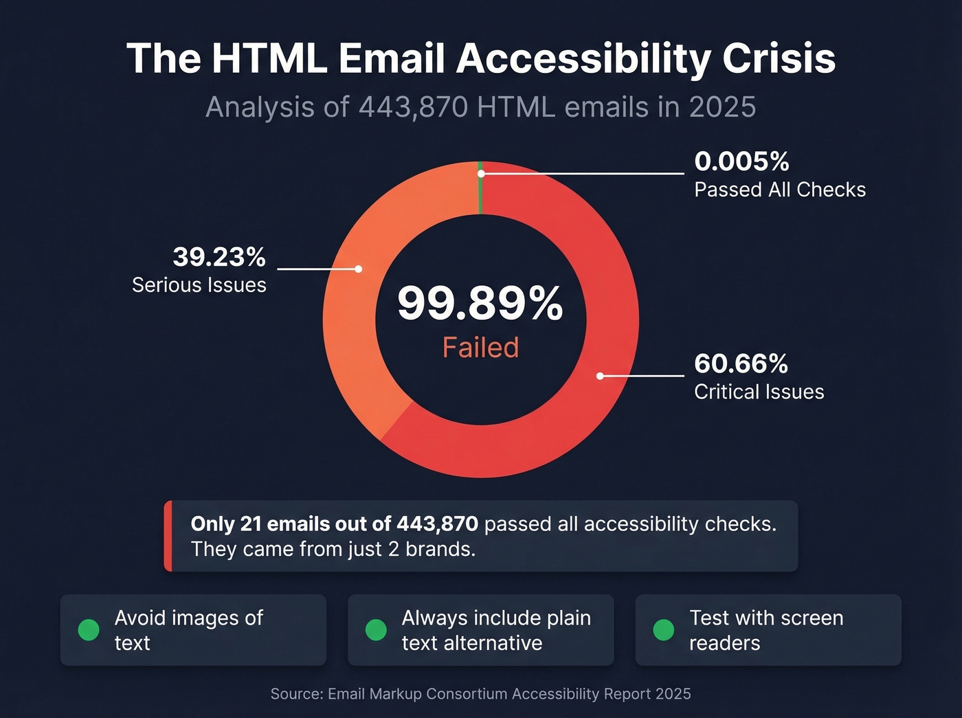 HTML email accessibility failure rates visualization