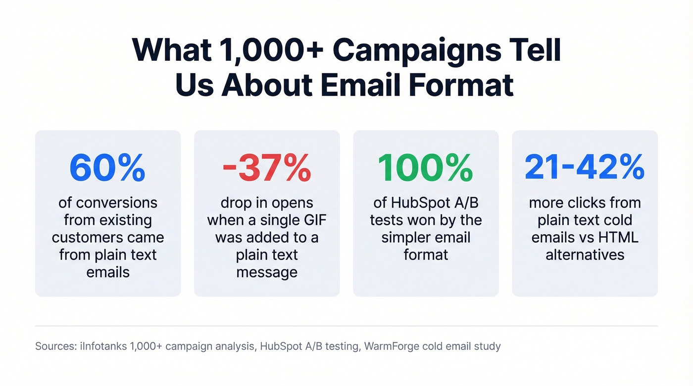 Key email performance statistics from campaign studies