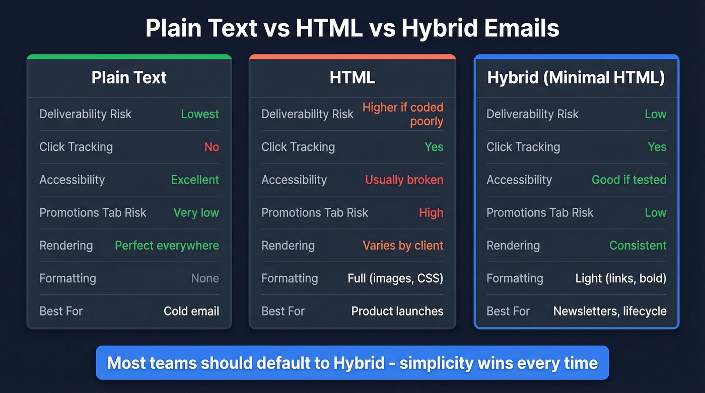 Plain text vs HTML vs hybrid email format comparison
