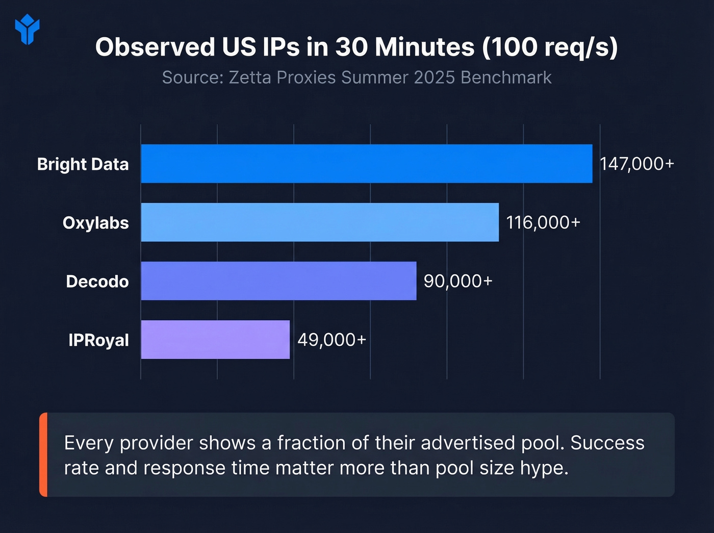 Horizontal bar chart of observed US IPs by provider