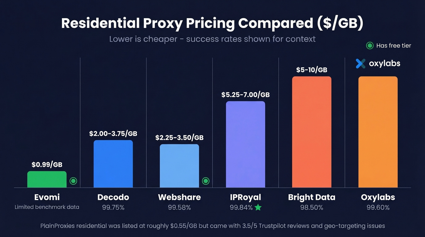 Residential proxy cost per GB visual comparison