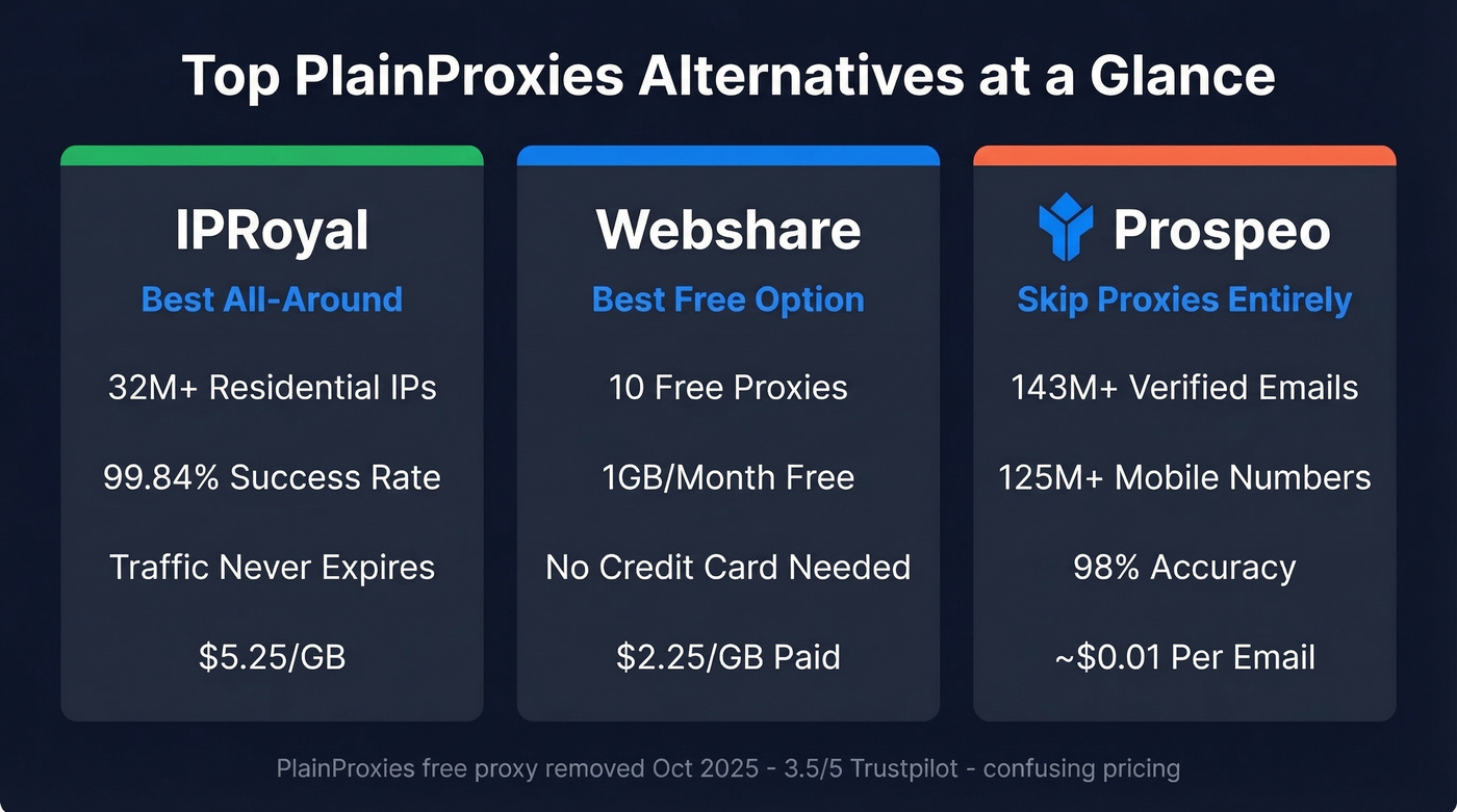 Top 3 PlainProxies alternatives quick comparison cards