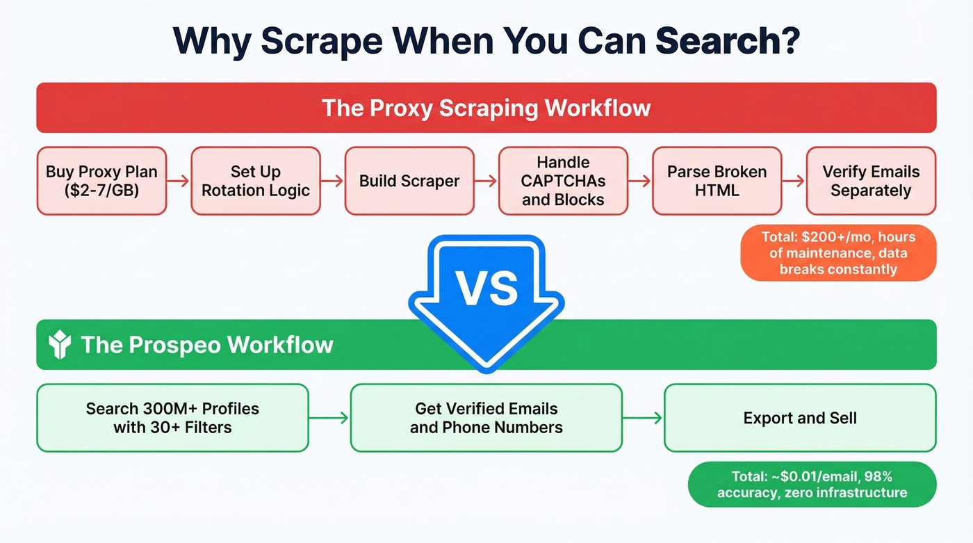 Proxy scraping workflow vs Prospeo direct search comparison