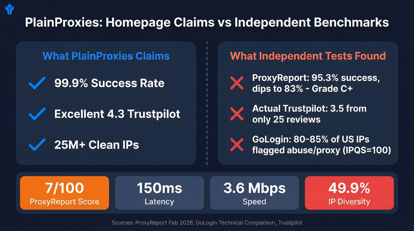 PlainProxies independent benchmark results versus claims