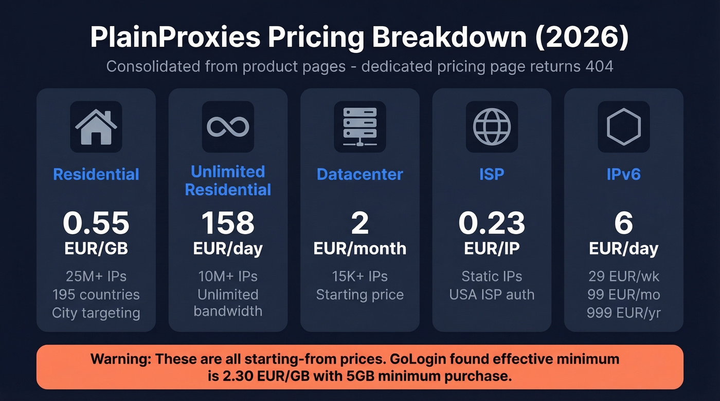 PlainProxies pricing breakdown across all proxy types