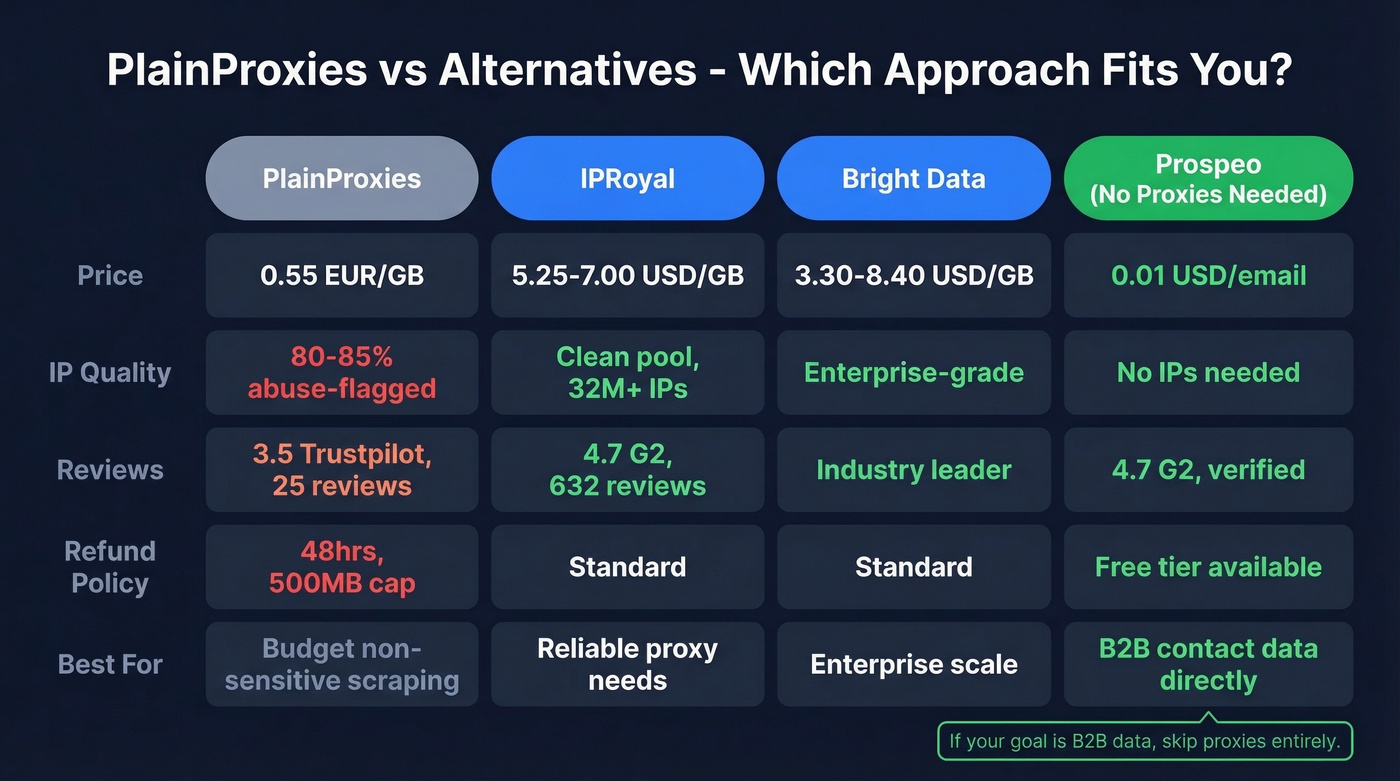 PlainProxies versus alternatives comparison table