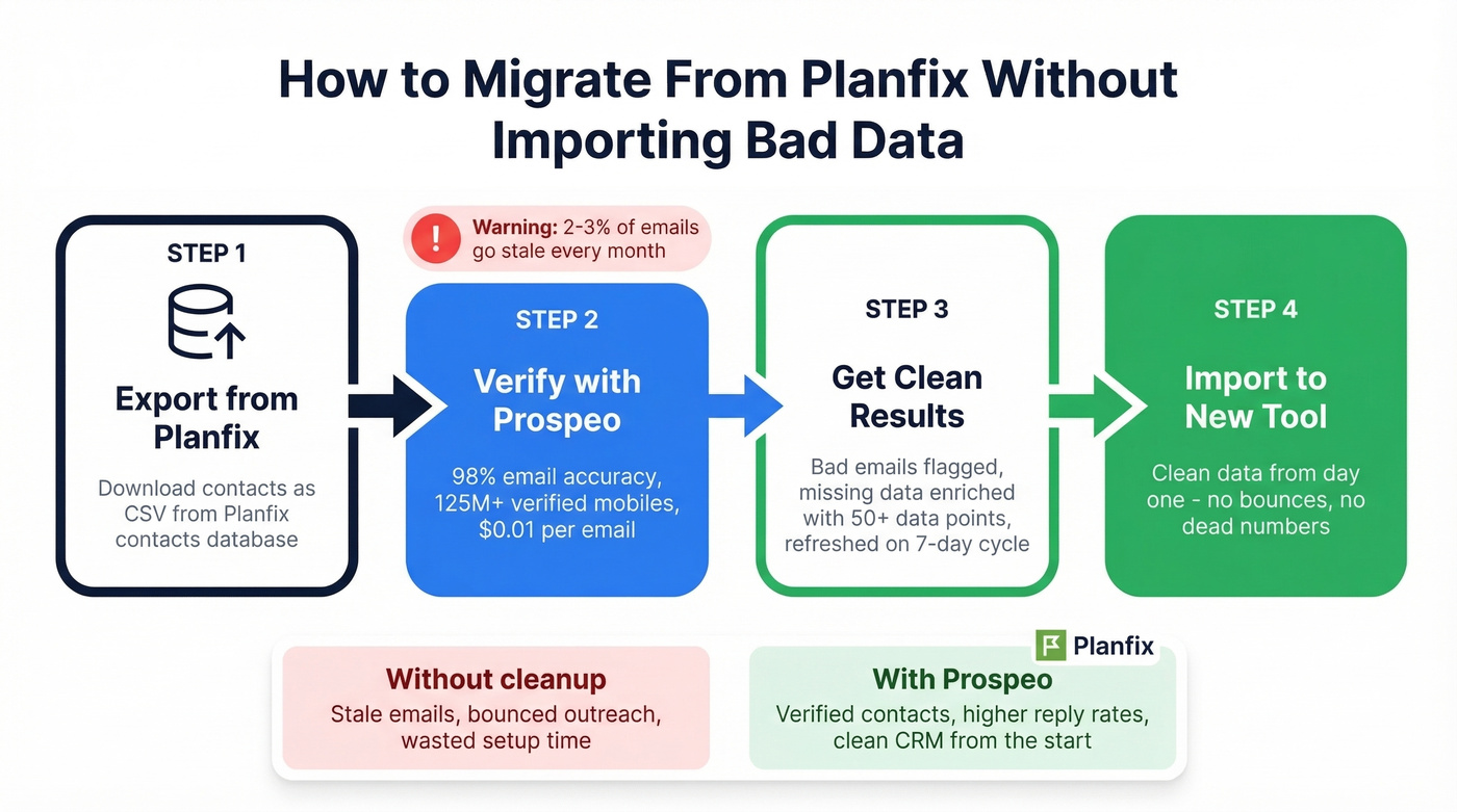 CRM migration data cleanup workflow with Prospeo