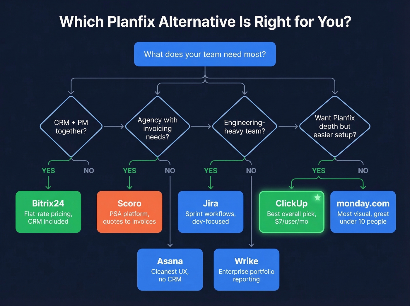 Decision tree for choosing the right Planfix alternative