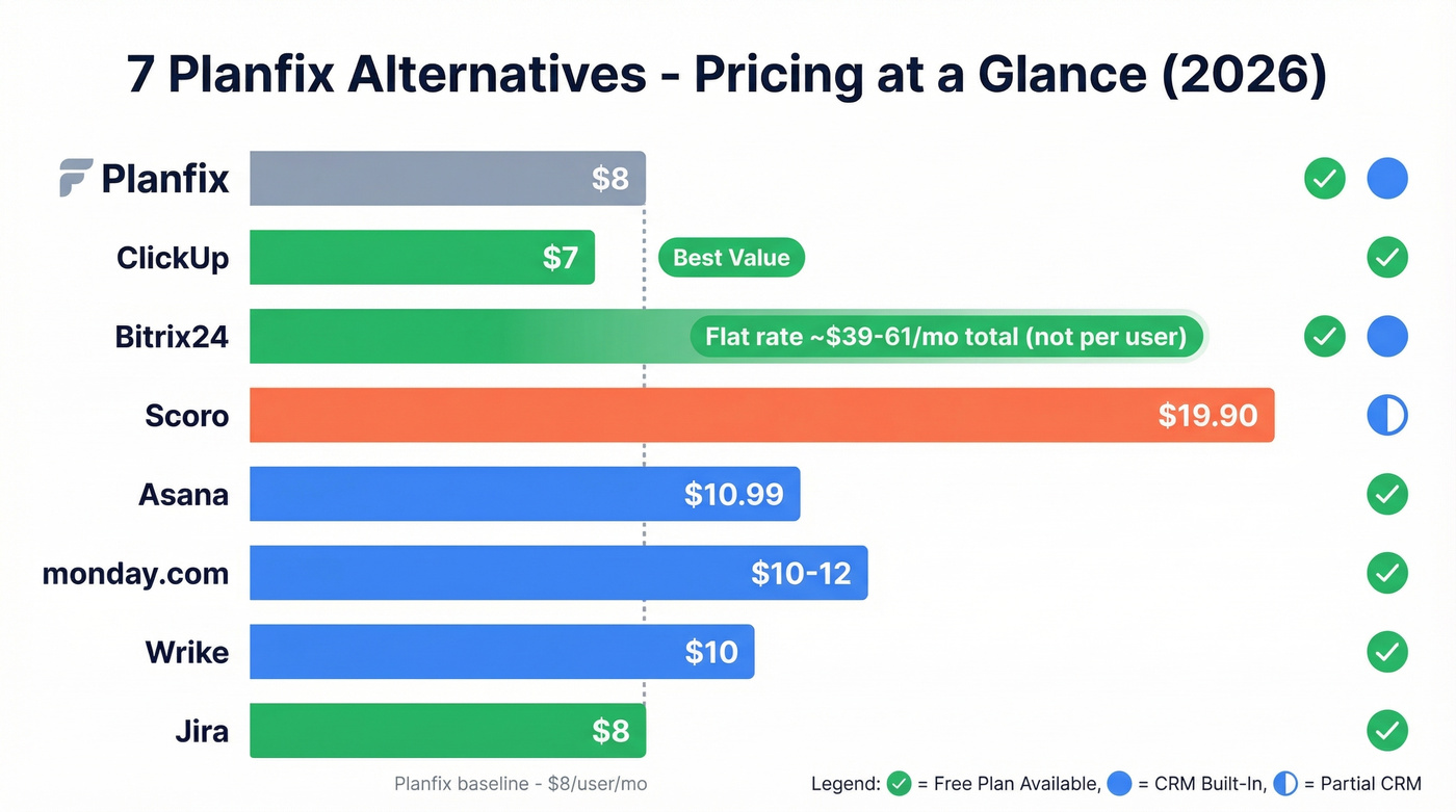 Visual pricing comparison of all seven Planfix alternatives