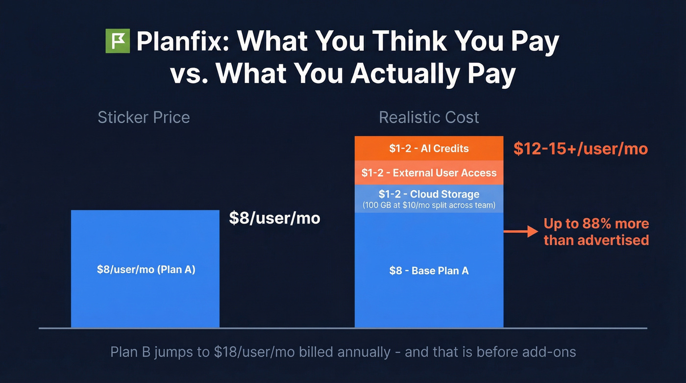 Planfix total cost of ownership breakdown with add-ons