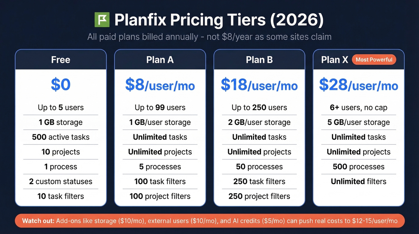 Planfix pricing tiers comparison with features and limits