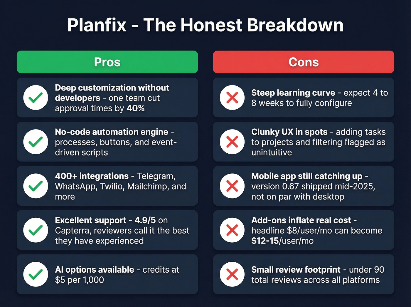 Planfix pros and cons visual summary card