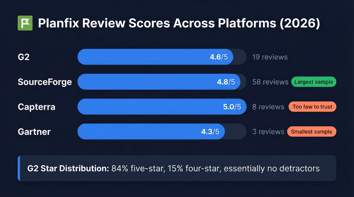 Planfix review ratings across major platforms visualized