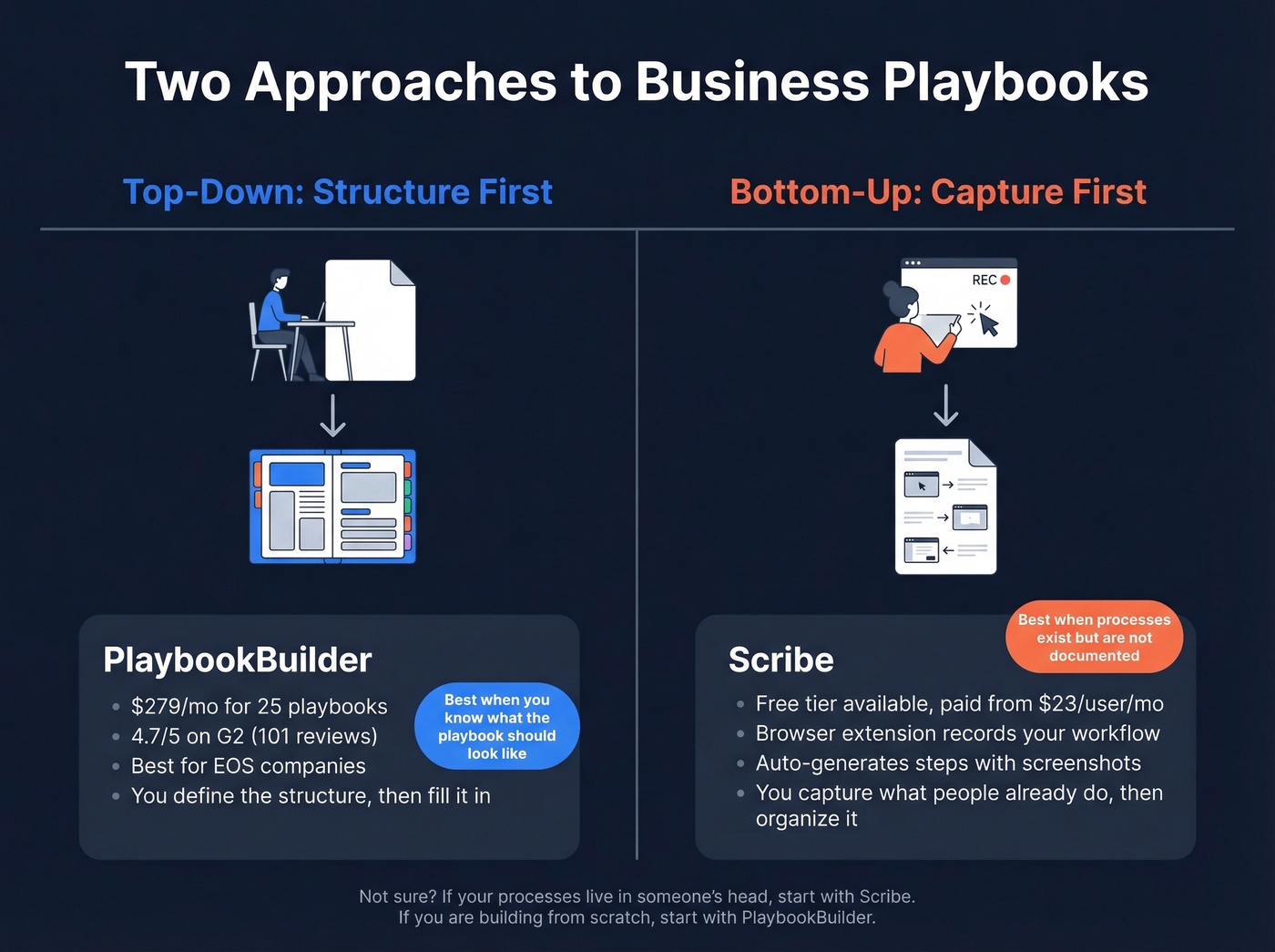 Top-down vs bottom-up playbook building approaches