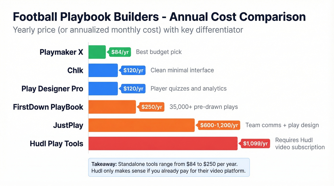 Football playbook tools price vs feature comparison chart