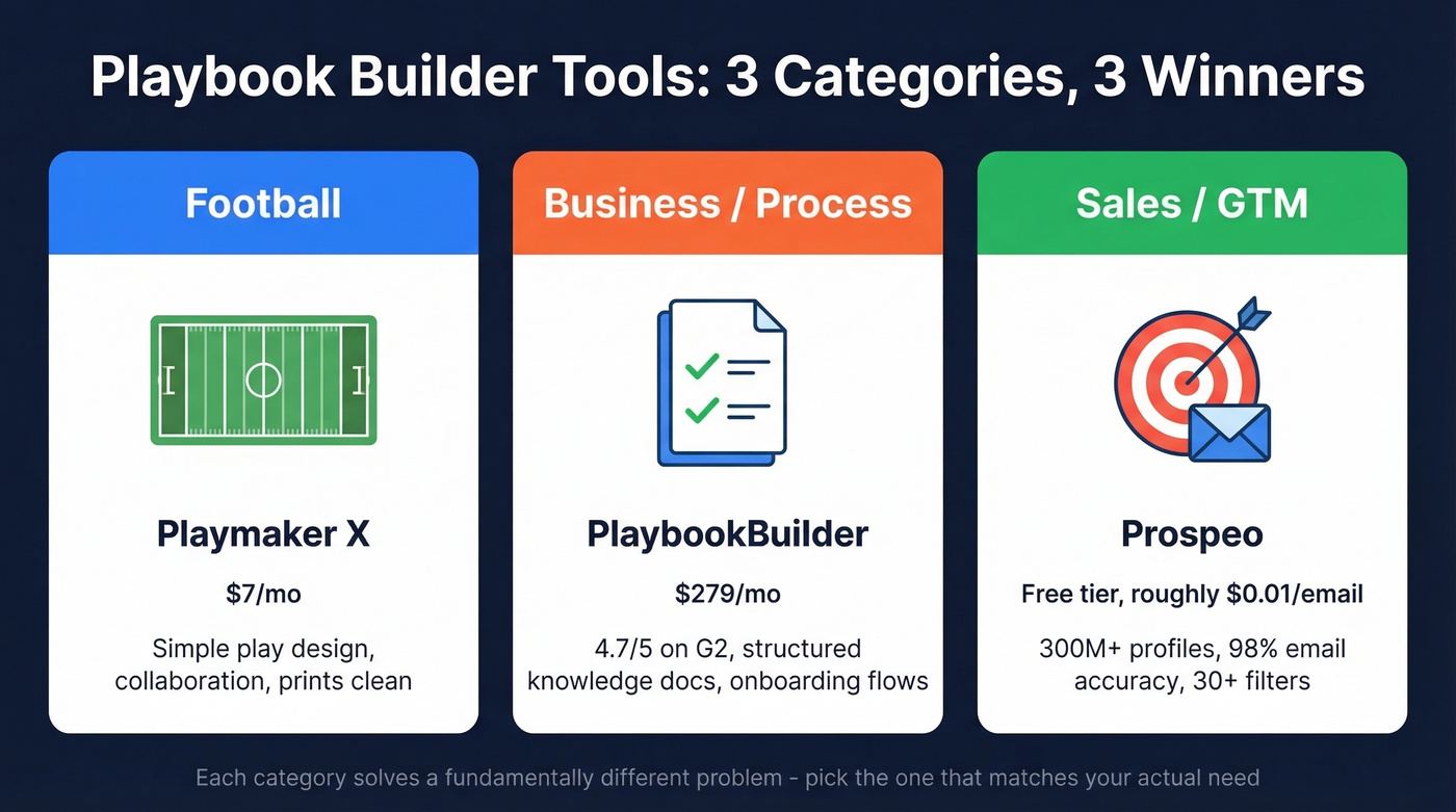 Three playbook categories with top tool picks