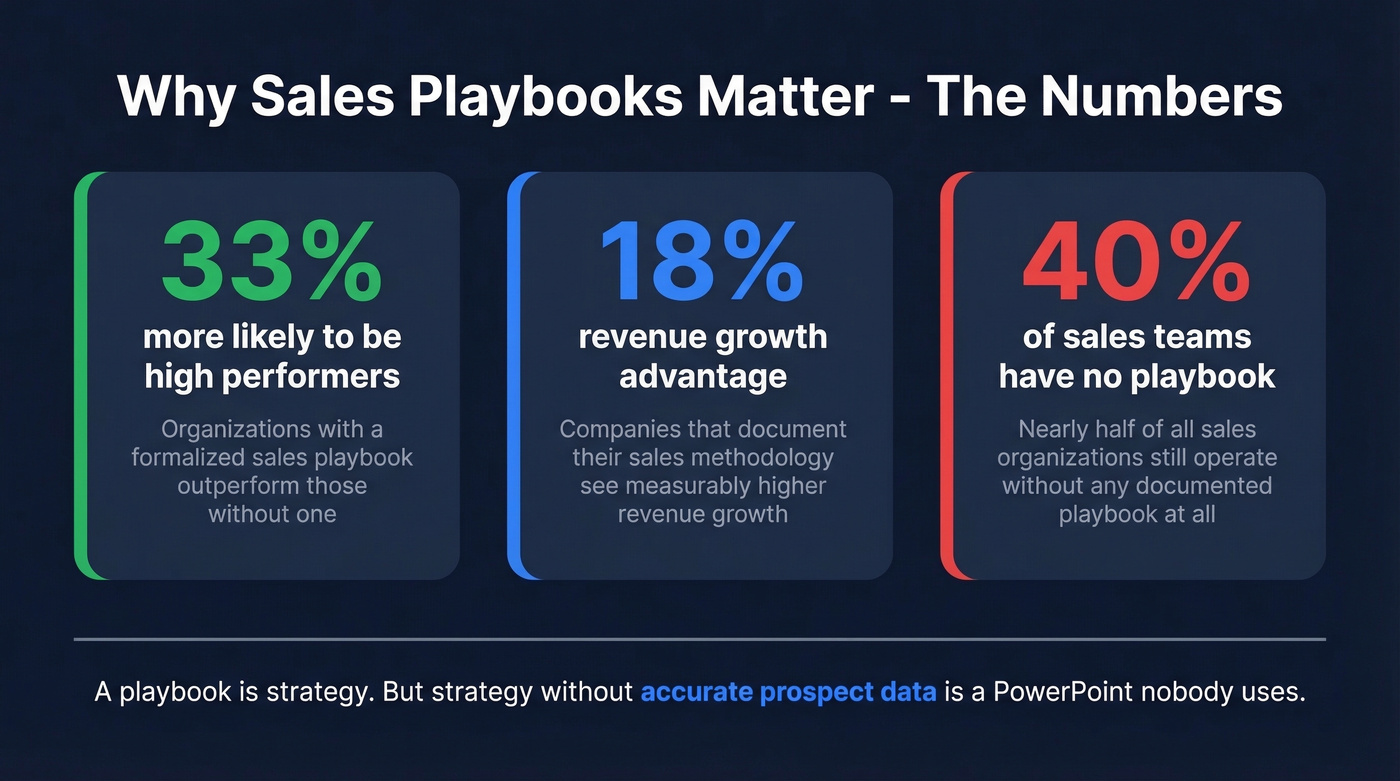 Sales playbook impact statistics highlight card