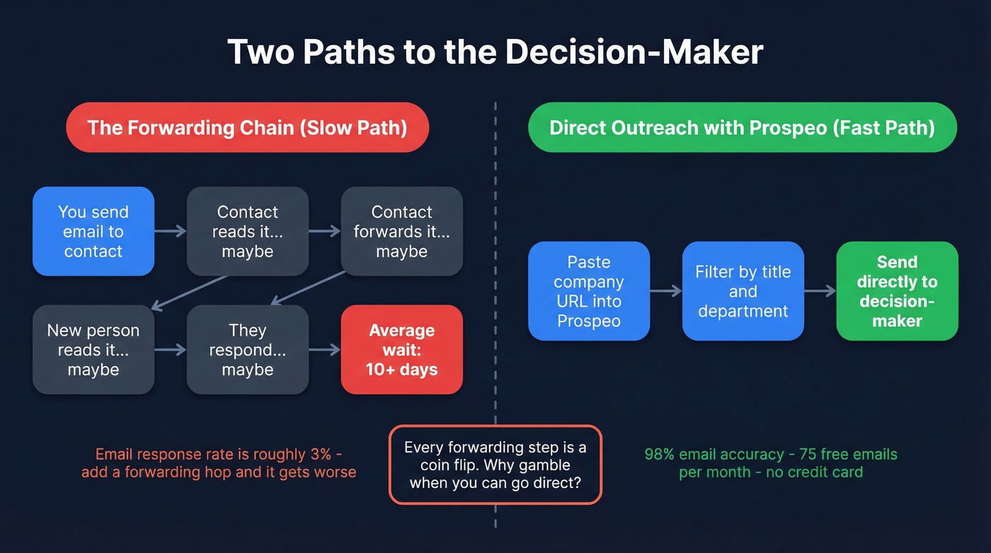 Forwarding chain vs direct outreach comparison flow