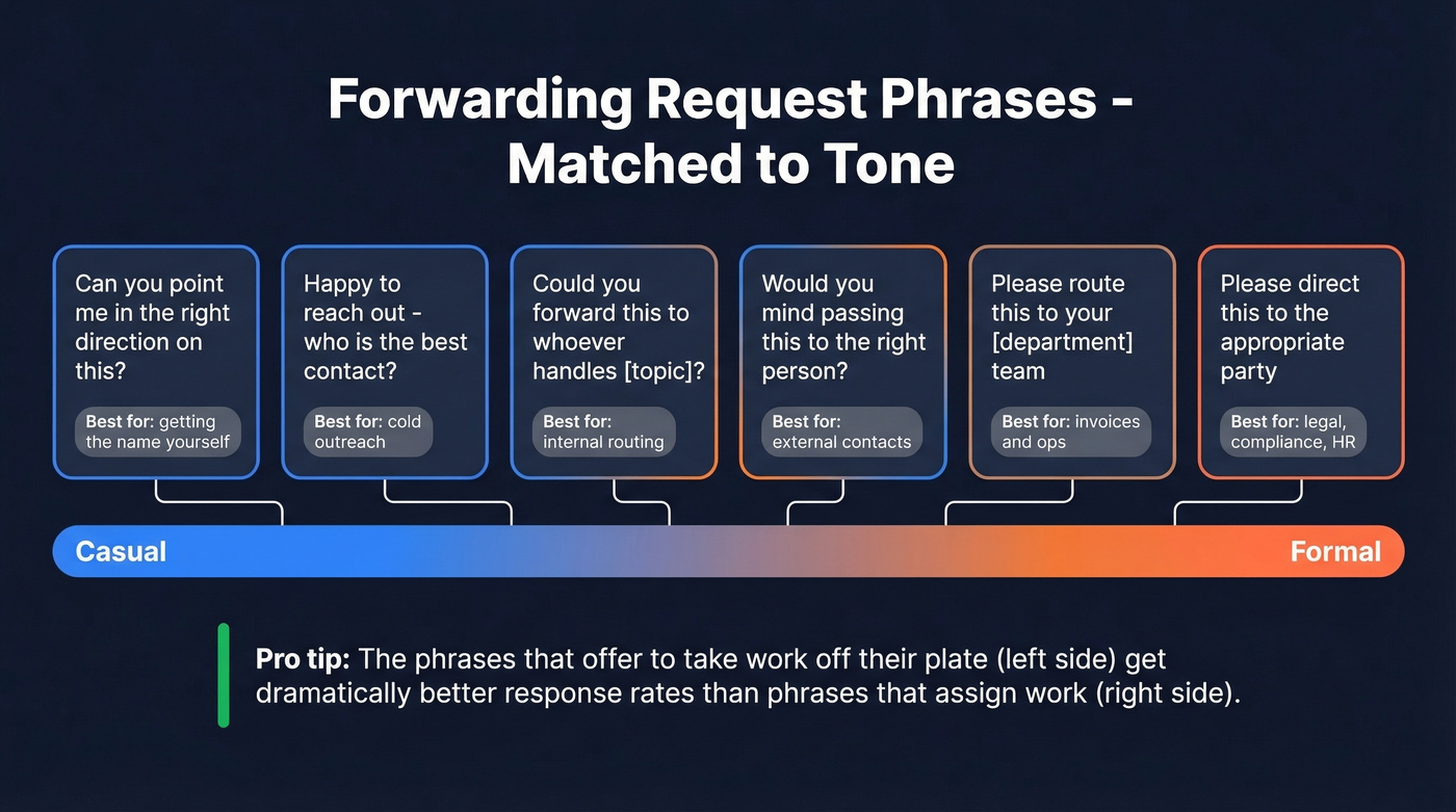 Forwarding request phrase spectrum from casual to formal