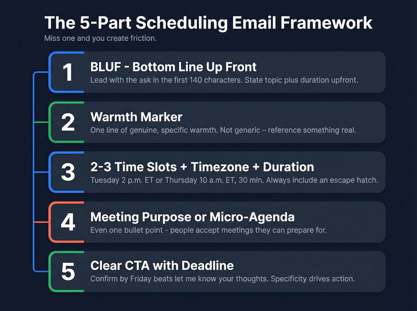 Five-part BLUF scheduling email framework visual breakdown