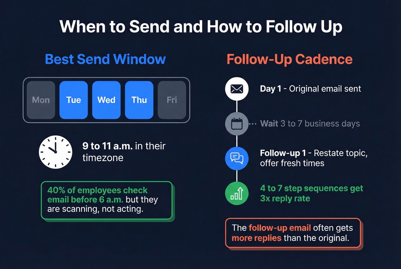 Optimal email send timing and follow-up cadence stats