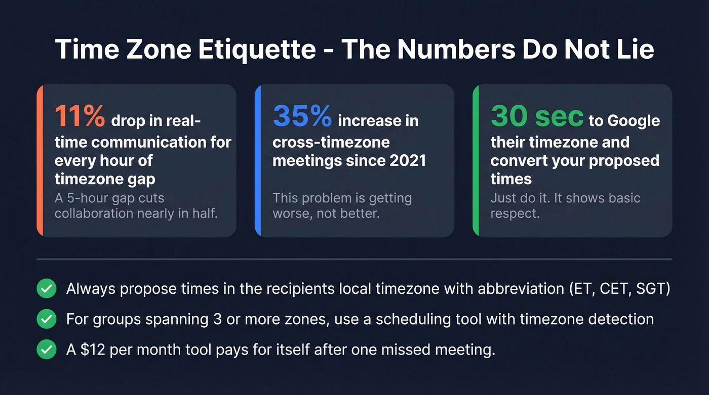 Cross-timezone scheduling statistics and rules