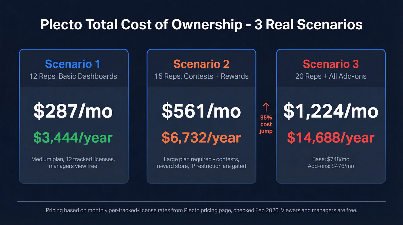 Plecto TCO comparison across three team sizes