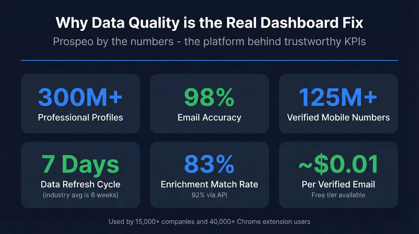 Prospeo key data accuracy and coverage stats