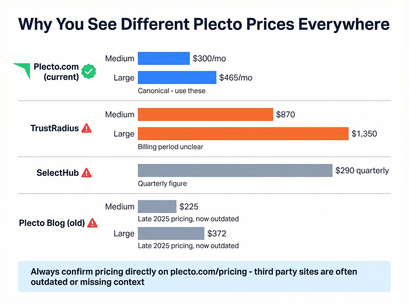 Plecto pricing discrepancies across different sources