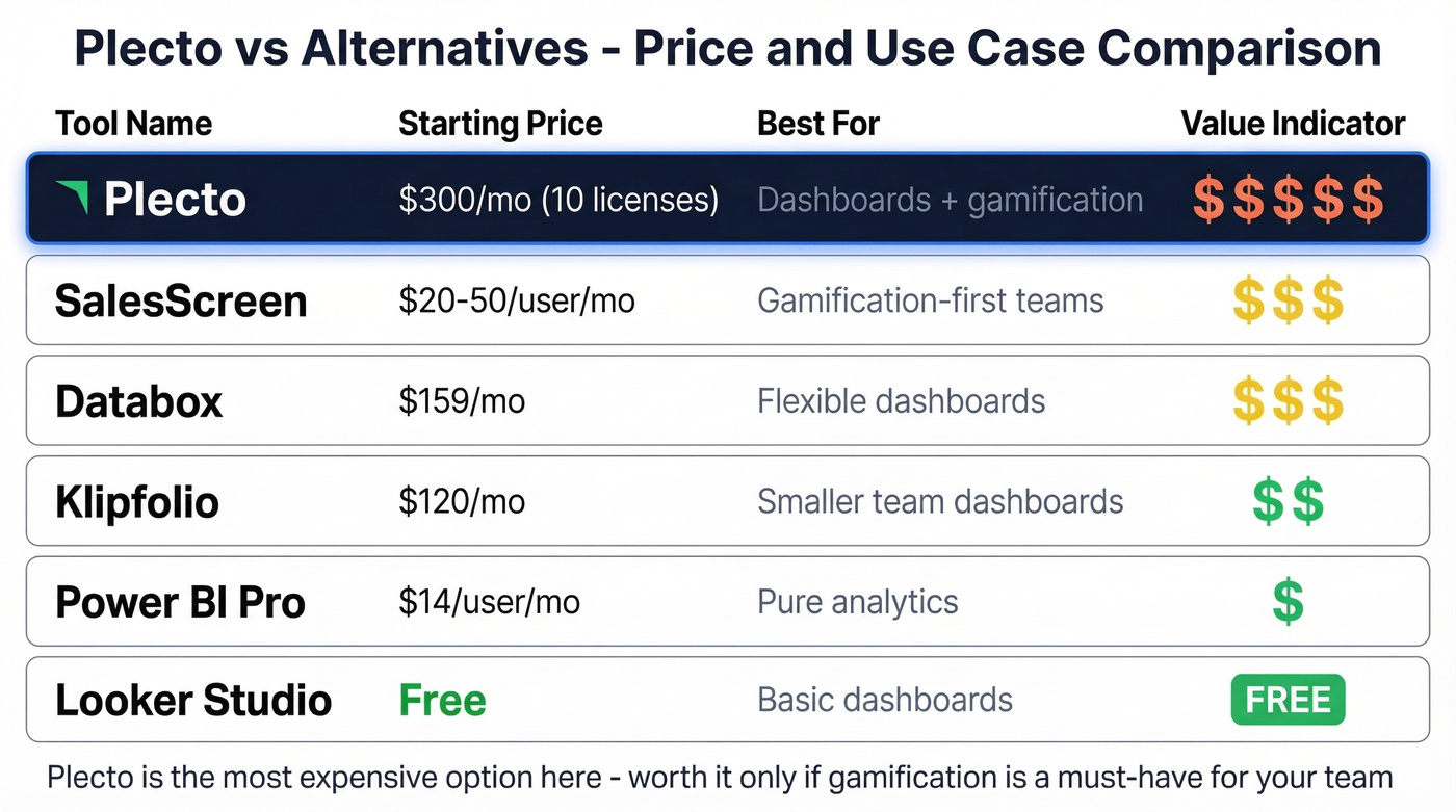 Plecto vs competitors pricing and use case comparison