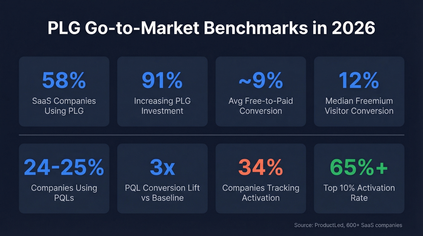 PLG benchmark metrics dashboard for 2026 SaaS companies