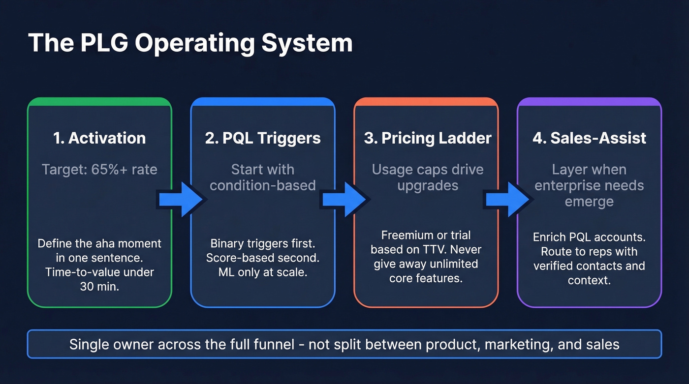 PLG operating system four-layer stack from activation to sales-assist