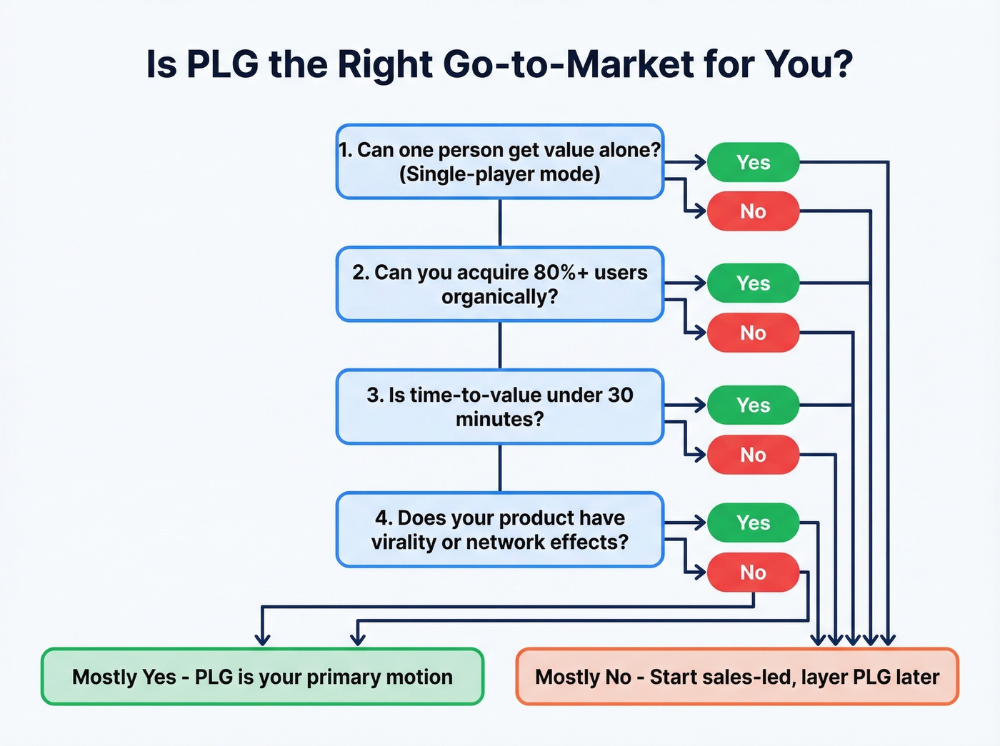 PLG readiness diagnostic decision tree with four questions