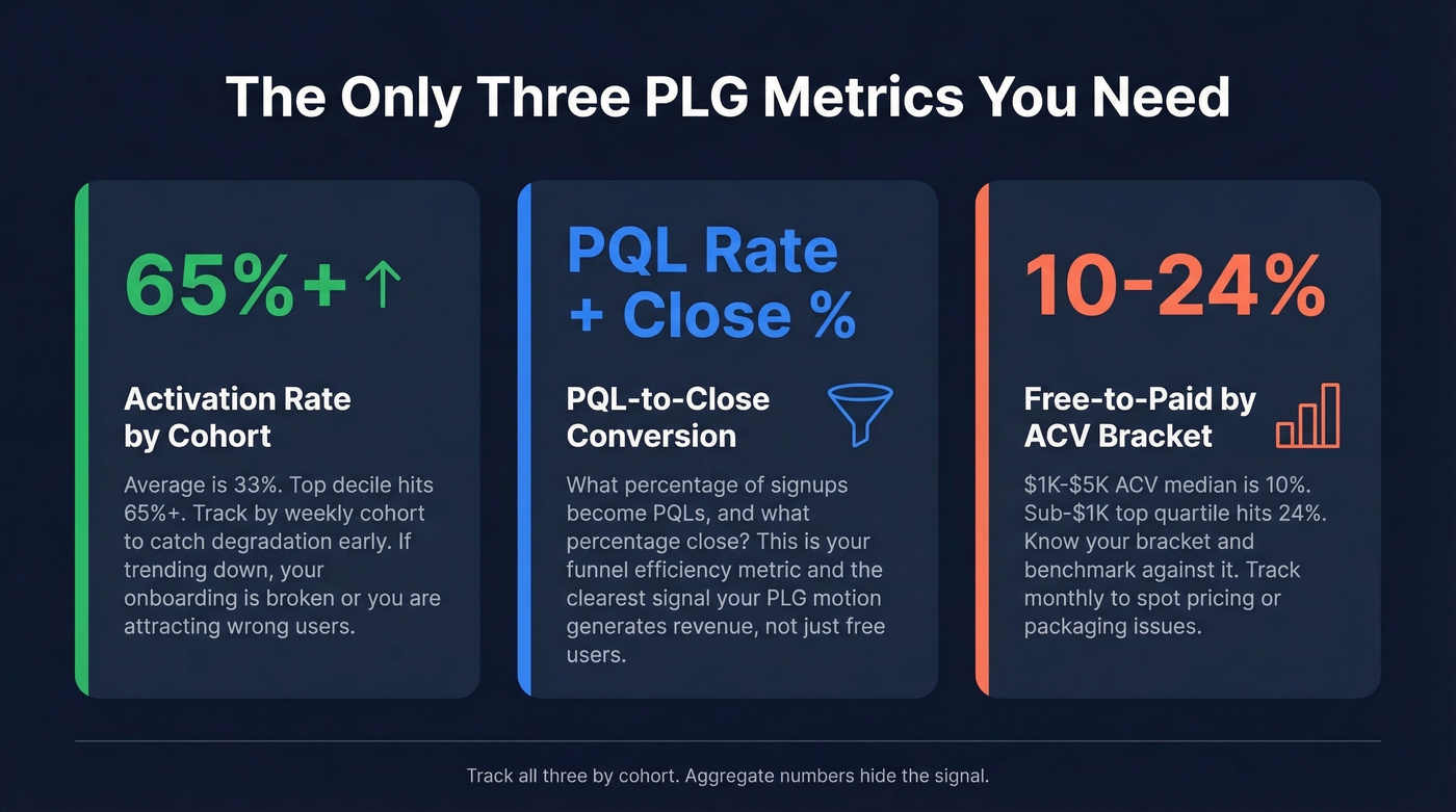 Three essential PLG metrics with targets and benchmarks