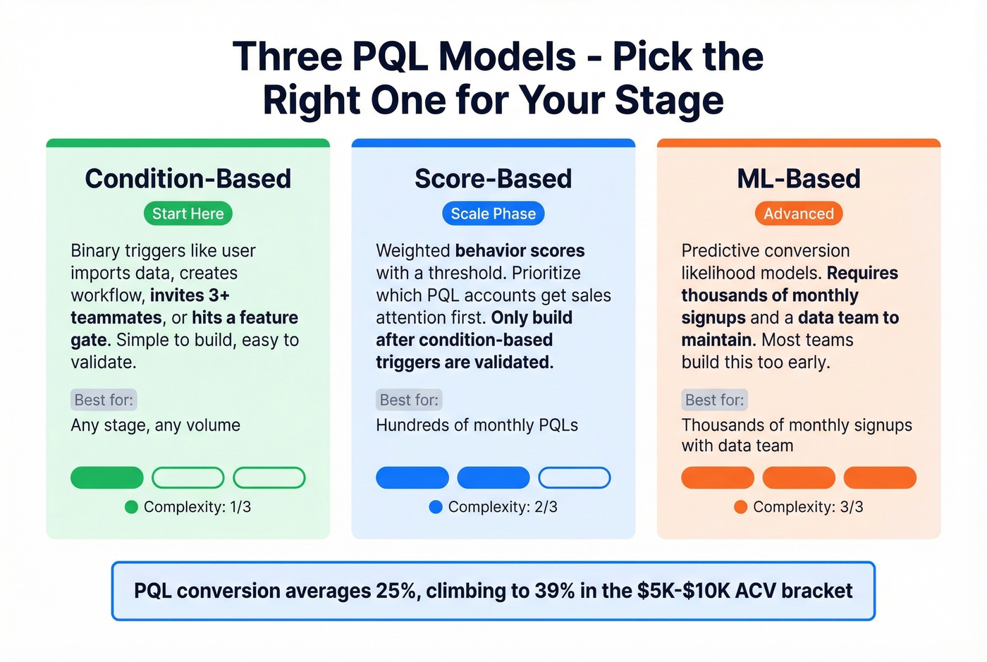Three PQL model types compared by complexity and volume requirements
