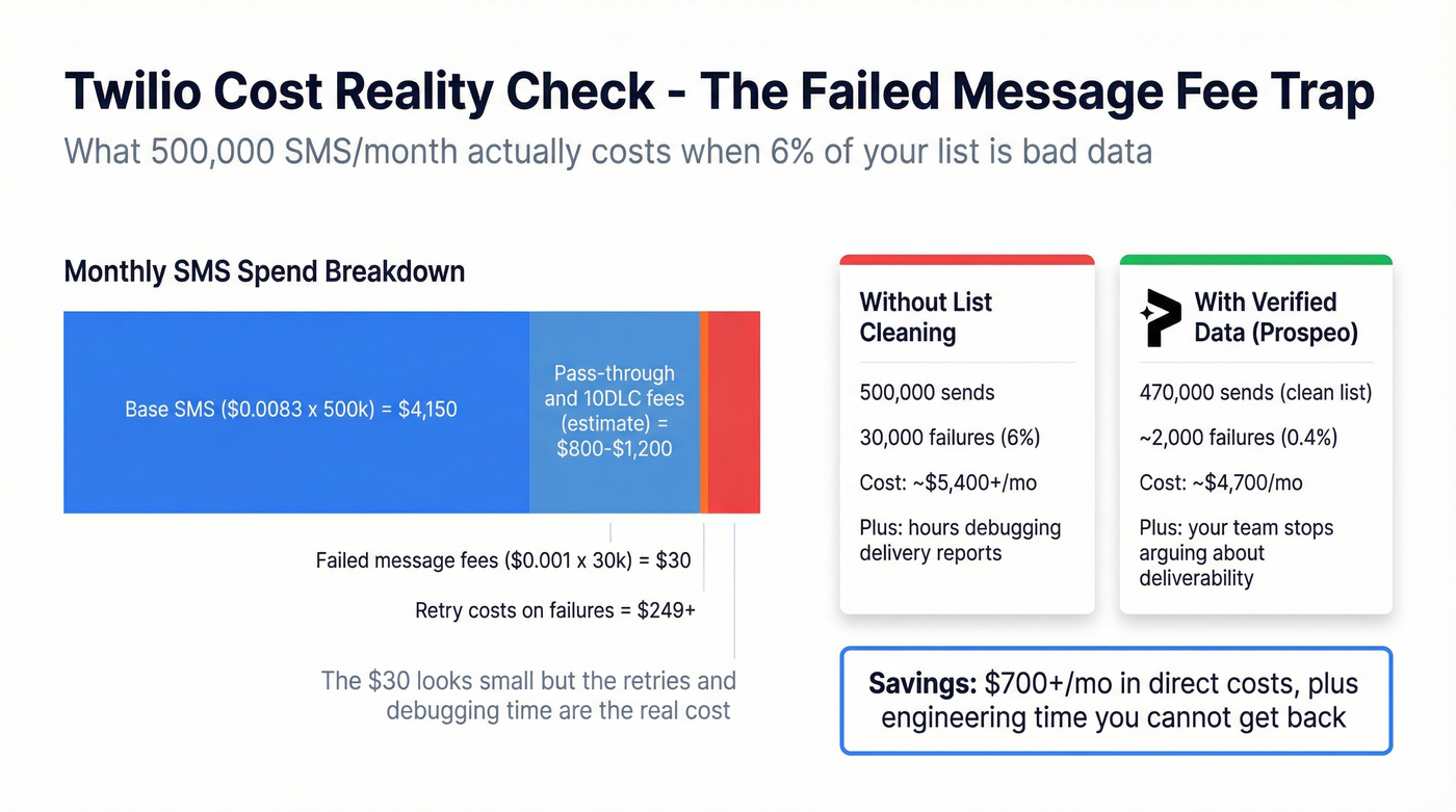 Twilio hidden cost breakdown showing failed message fee impact