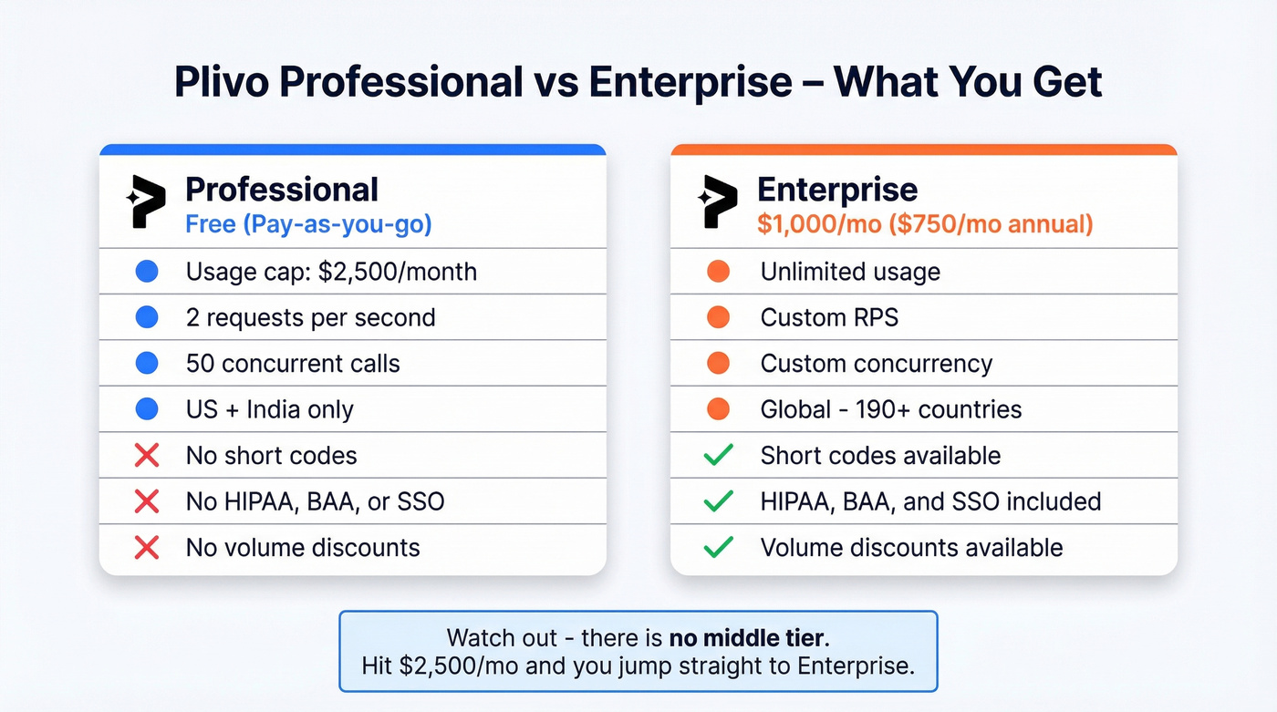 Plivo Professional vs Enterprise plan comparison