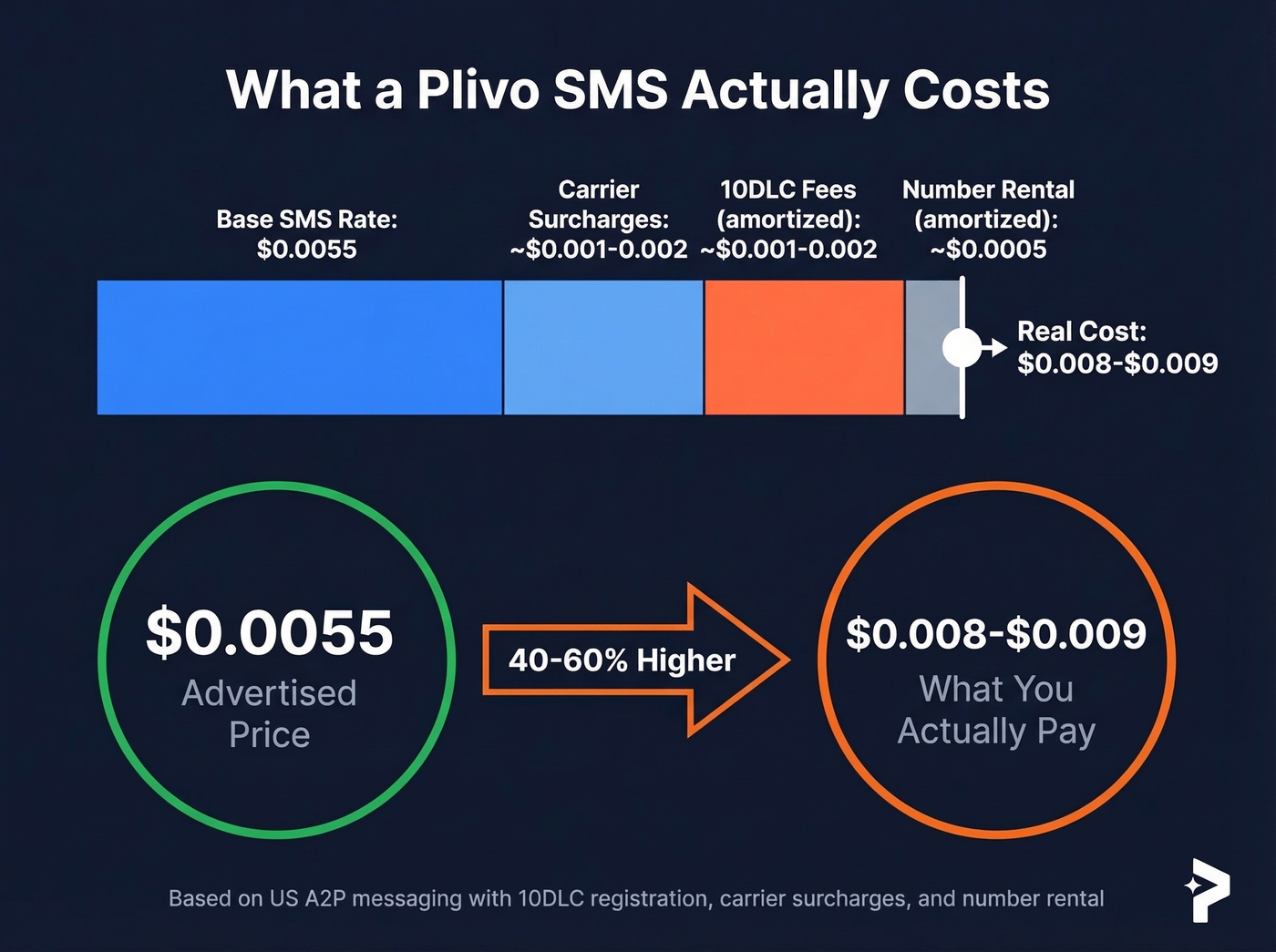 Plivo real SMS cost breakdown showing hidden fees