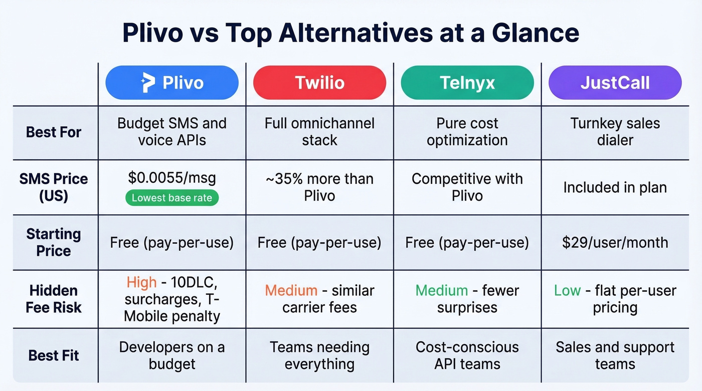 Plivo vs Twilio vs Telnyx vs JustCall comparison