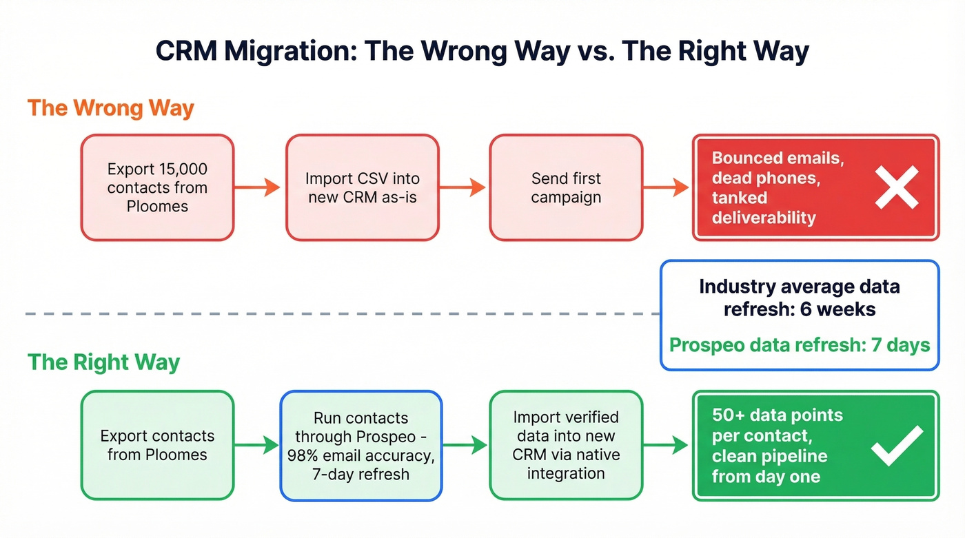 CRM migration data cleanup workflow with Prospeo