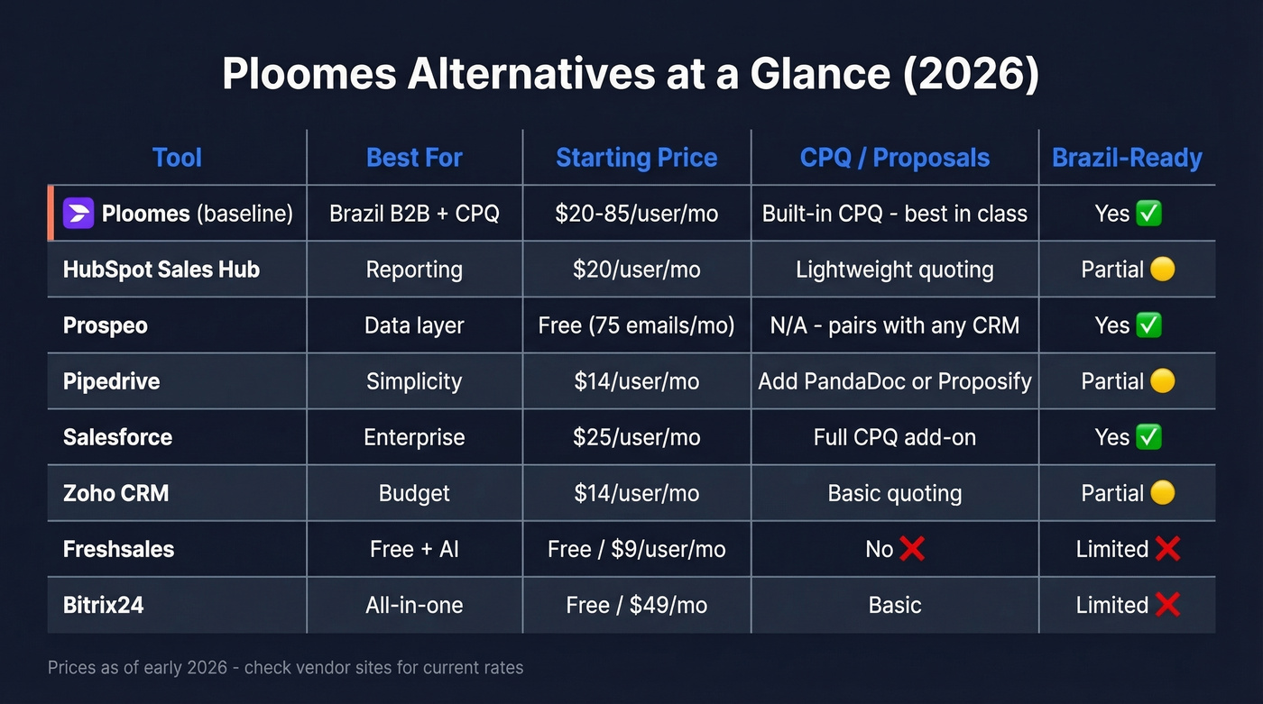 Ploomes alternatives comparison matrix with pricing and features