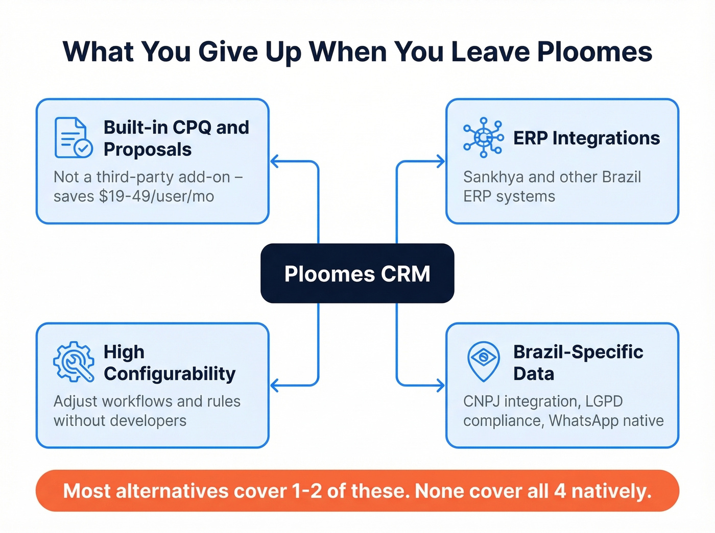 Ploomes key strengths you lose when switching CRMs