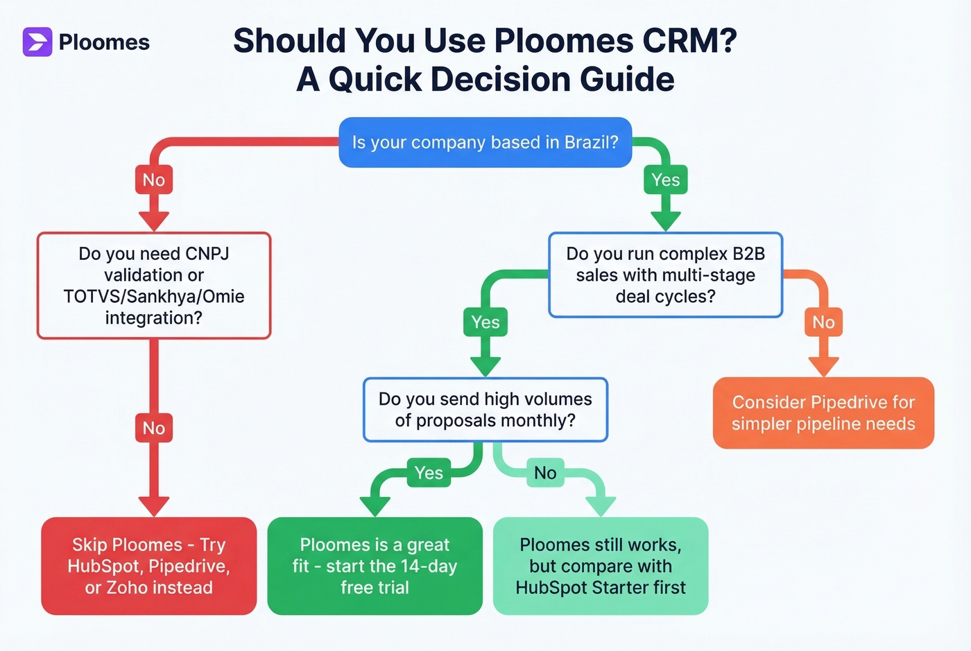 Decision tree for whether Ploomes fits your team