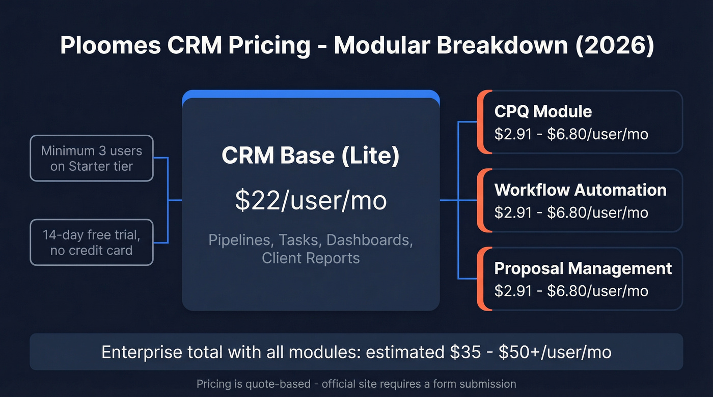 Ploomes modular pricing breakdown with base and add-ons