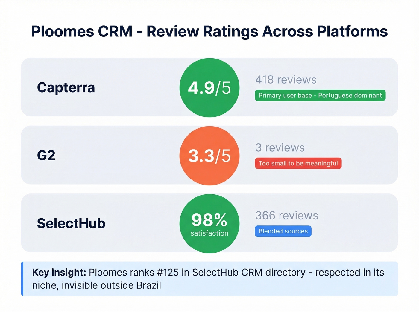 Ploomes review ratings across major platforms compared