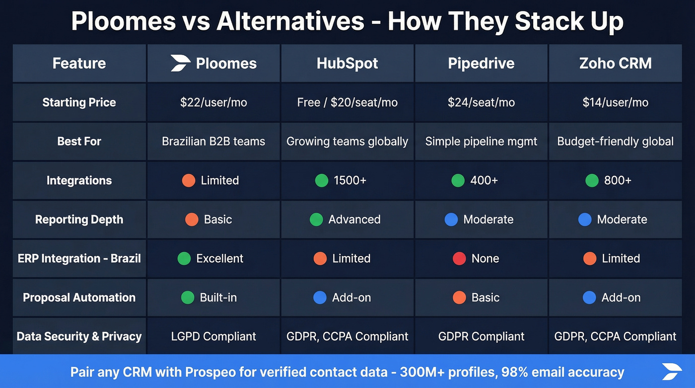 Ploomes vs top CRM alternatives feature comparison grid