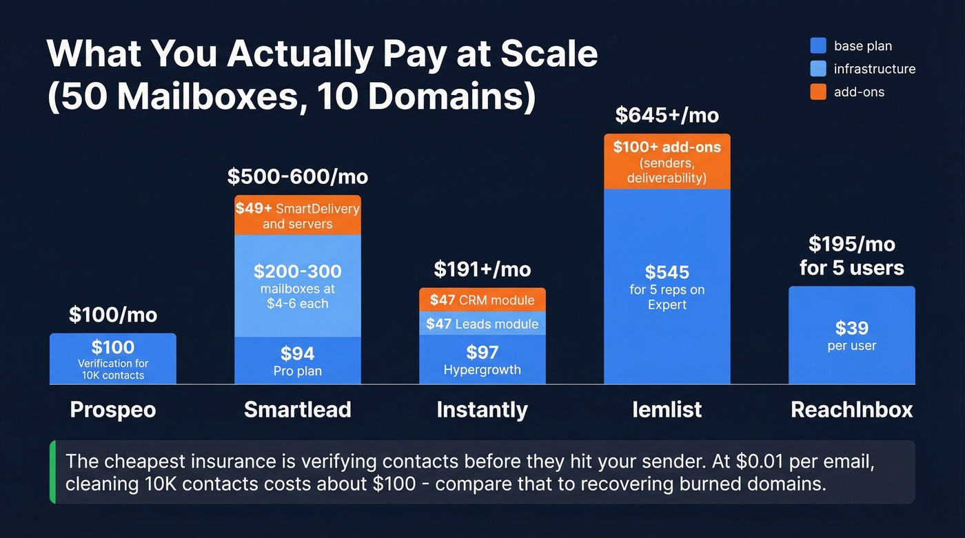 True monthly cost breakdown for each PlusVibe alternative at scale