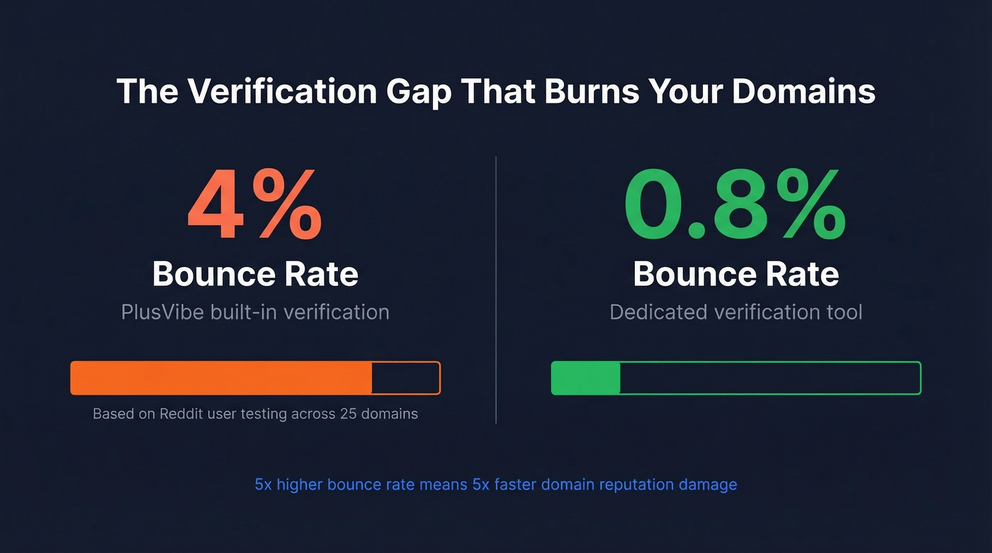 PlusVibe bounce rate vs dedicated verification tool comparison