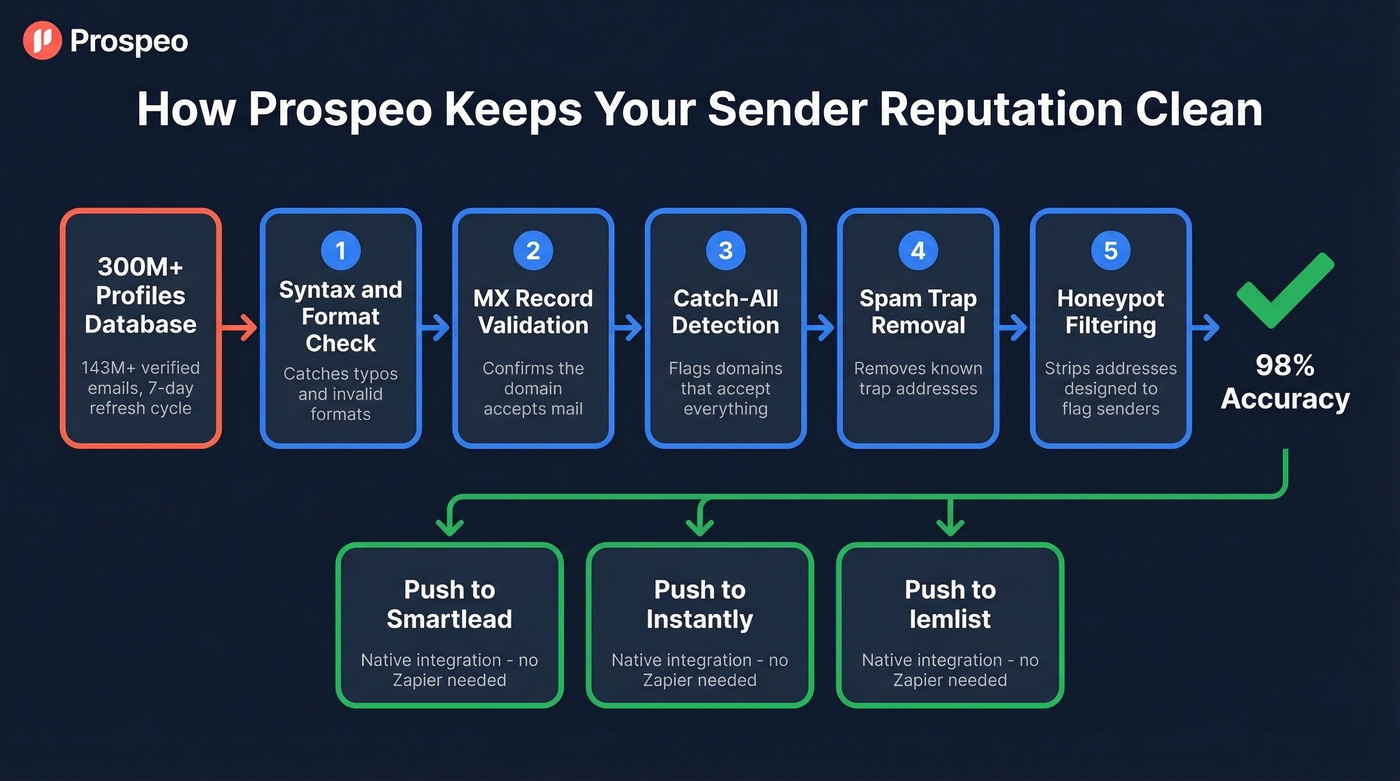 Prospeo 5-step verification process and integration workflow