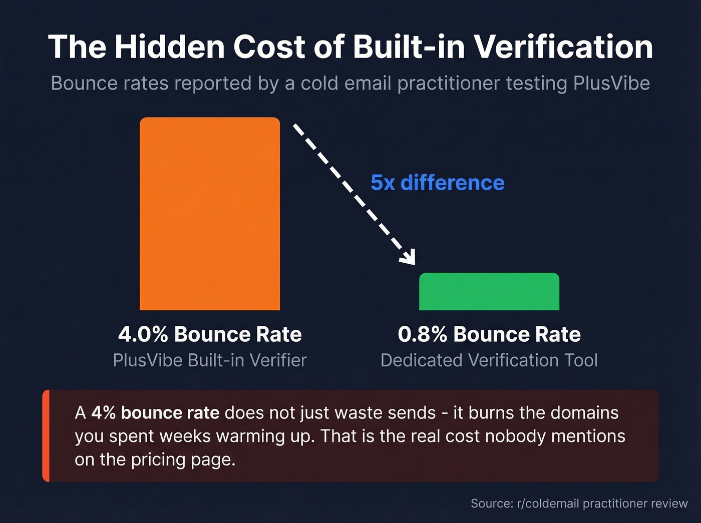 Bounce rate comparison built-in vs dedicated verification